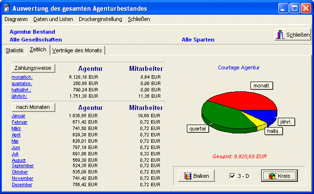 Dies ist ein Teil der Auswertung. Hier sieht man die zeitliche Verteilung der Courtageeingnge nach Monaten und Zahlweise als Liste und Diagramm aufgeteilt nach Mitarbeiter und Agentur